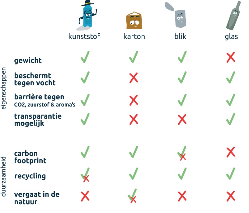 Materialen en duurzaamheid